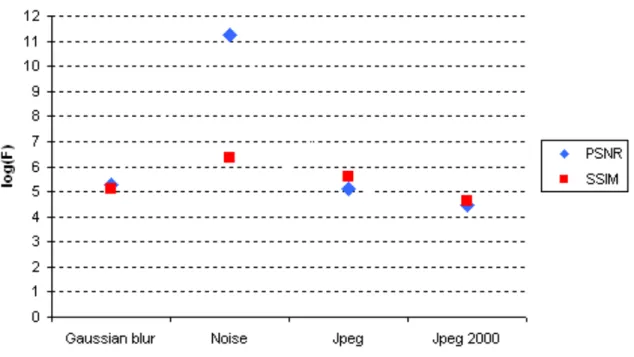 Figure 2.5: Comparison of the sensitivity of the PSNR and the SSIM using the F-scores (extracted from [Hor´e and Ziou, 2010]).