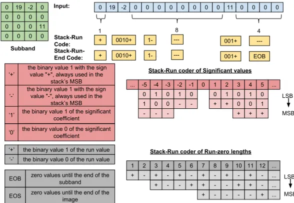 Figure 2.8: Stack-Run Coder. This figure represents output of the Stack-Run and the Stack-Run-End coders (yellow) which are applied to an input vector (blue)