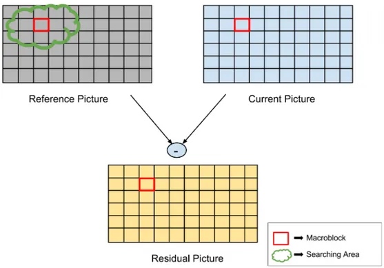 Figure 2.14: This figure shows a GoP and the intra- and inter-picture prediction.