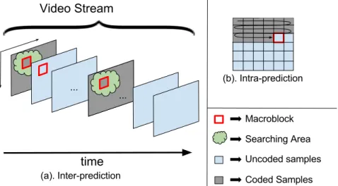 Figure 2.15: This Figure illustrates a macroblock (red block) which exist along the picture of a video stream whilst its position changes.