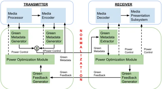 Fig. 2.18 describes the functional architecture of a system which uses Green Metadata.