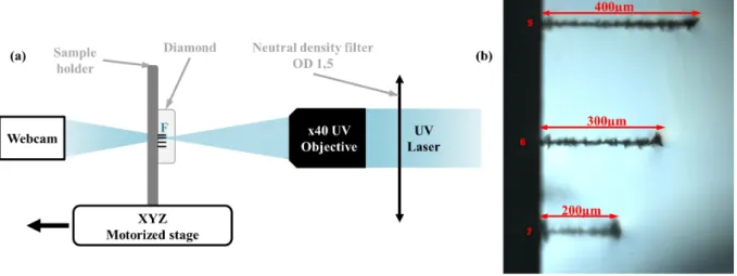 FIG. 1. (Color Online) (a) Laser setup schematic. (b) Optical microscope picture of three graphitic columns with  various depths