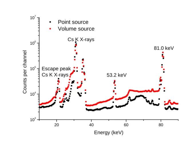 Figure 2: Spectra recorded with  133 Ba at 10 cm from the detector window:  