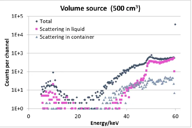 Figure 5: Monte Carlo simulation for 60 keV photons emitted by water in a 500 cm 3  plastic  container at 10 cm from the detector window 