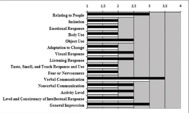 Figure 2: Profile of the scores of the 15 items included in the Childhood Autism Rating Scale,  2nd Edition