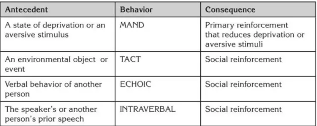 Table 0 1: Functional Units of Verbal Operants 