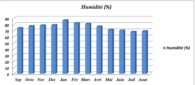Figure 05 : Humidité relative moyenne mensuelles (%) 