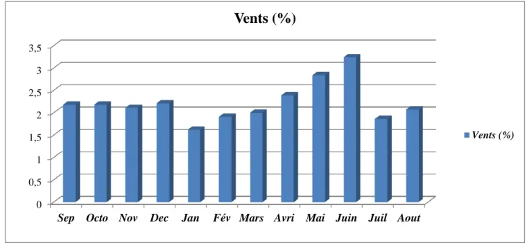 Figure 06 : vitesse moyenne mensuelles des ventes (m/s) 