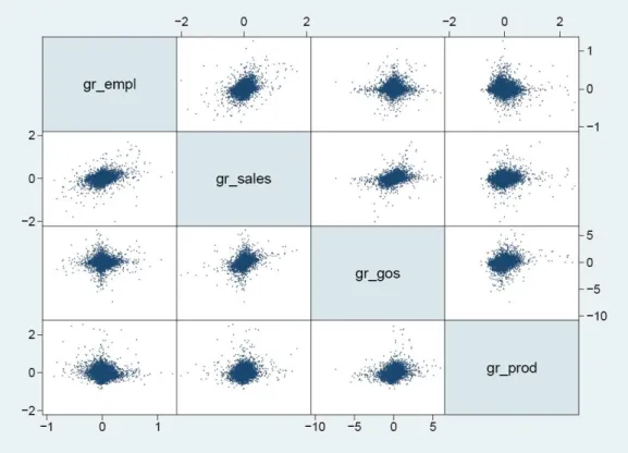 Figure 1: Scatterplot matrix of contemporaneous values of sales growth, employment growth, growth of profits, and productivity growth in a typical year (i.e