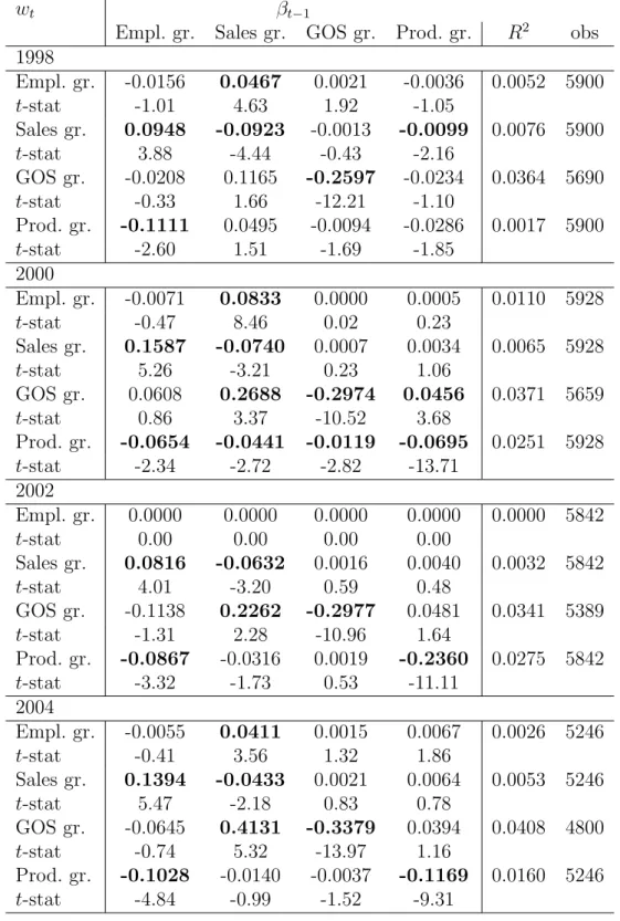 Table 10: Bootstrapped LAD estimation of equation (2) for individual years. Standard errors (and hence t-statistics) obtained from using 500 bootstrap replications