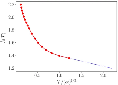 FIG. 8. Matching function linking the velocity increment to a value of local H¨ older exponent at the scale ` d = 1.8η