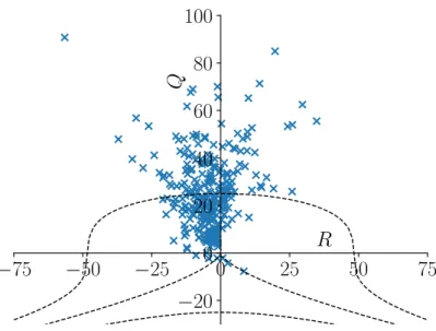 FIG. 10. Scatterplot of the mollified velocity gradient tensor invariants Q and R at the location of minimal local H¨ older exponent for the 213 extreme events extracted at the dissipative scale