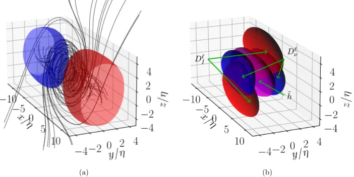 FIG. 12. (a): Streamlines of velocity. The axial velocity is oriented away from the x = 0 plane.