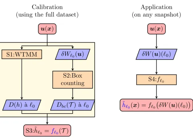 FIG. 1. Graphical representation of the algorithm for determining local H¨ older exponent in the inertial range.