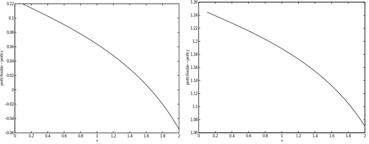 Figure 1: Profit differential between the flexible and rigid contracts as a function of risk aversion