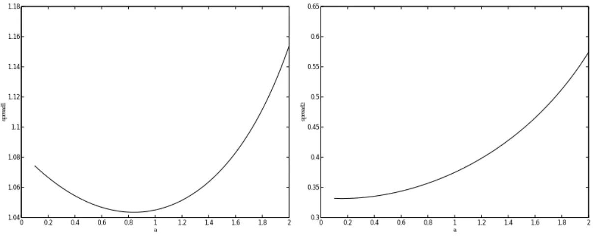Figure 2: Wage differentials at the optimal flexible contract as a function of risk aversion