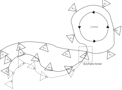 Figure 2.8: Loop closure when re-entering same viewpoints. Loop-closure de- de-tection effectively removes drift cumulated during the loop