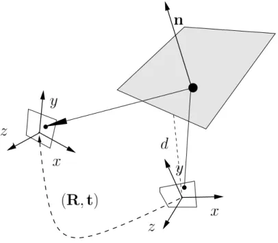 Figure 3.2: A normal n, plane distance to origin d and relative pose ( R, t ) define a homography mapping h : R 2 ⇒ R 2 between the camera image and the plane.