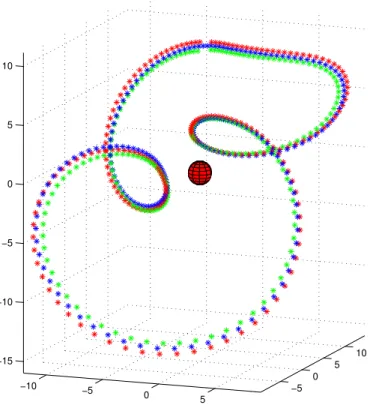 Figure 4.4: Simulated Mars dataset, ground truth trajectory (blue) around Mars with estimated camera trajectories