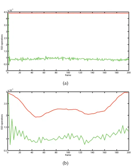 Figure 4.6: The difference in the amount of SSD operations with (green) and with- with-out (red) bounding for a) 360 ◦ Mars sequence, b) 360 ◦ Stanford bunny sequence