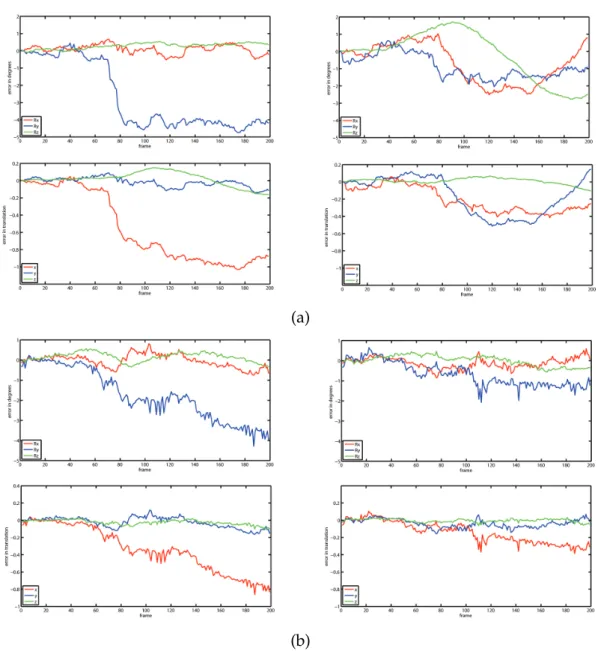 Figure 4.7: The difference in the cumulative rotation and translation error without and with bounding for a) 360 ◦ Mars sequence, b) 360 ◦ Stanford bunny sequence.
