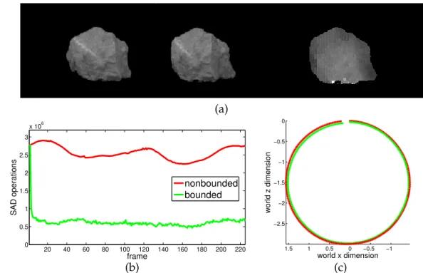 Figure 4.9: a) Rock with the corresponding disparity image. b) The difference in amount of SAD operations with (green) and without disparity (red) bounding.