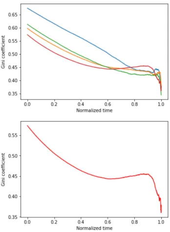 FIG. 13: Modified Gini curves for the east sector (in pink) and the northwest sector (in green)