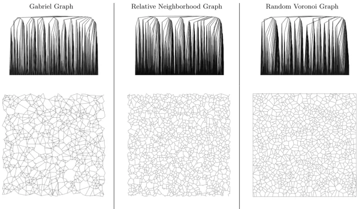 FIG. 2: Decimation trees for different graphs. The Gabriel graph contains 924 initial cells, the Relative Neighborhood one 1070 initial cells and the Random Voronoi one 1000 initial cells.