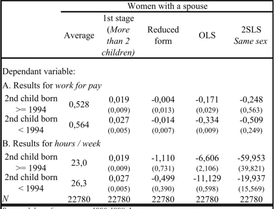 Table 3: Ordinary least square and Two-stage least square estimates of the effect of having  more than two children on labour supply conditionally to the fact that the second child is  born before/after July 1994