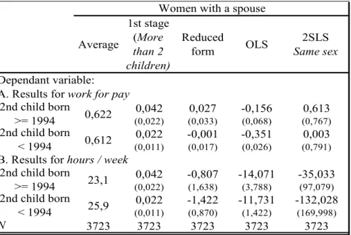 Table 6: Ordinary least square and Two-stage least square estimates of the effect of having  more than two children on labour supply conditionally to the fact that the second child is  born before/after July 1994, sub sample of older mothers