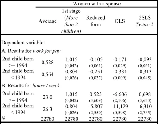 Table 7: Ordinary least square and Two-stage least square estimates of the effect of having  more than two children on labour supply conditionally to the fact that the second child is  born before/after July 1994
