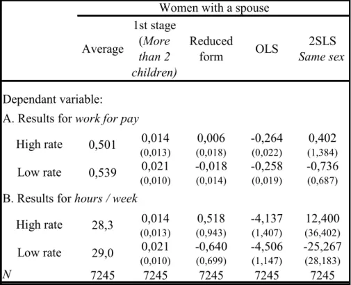 Table  11:  Ordinary  least  square   and  Two-stage  least  square   estimates   of  the  effect  of  having more than two children on labour supply conditionally to the fact that the mother  lives in a department where the schooling rate for two-year-old