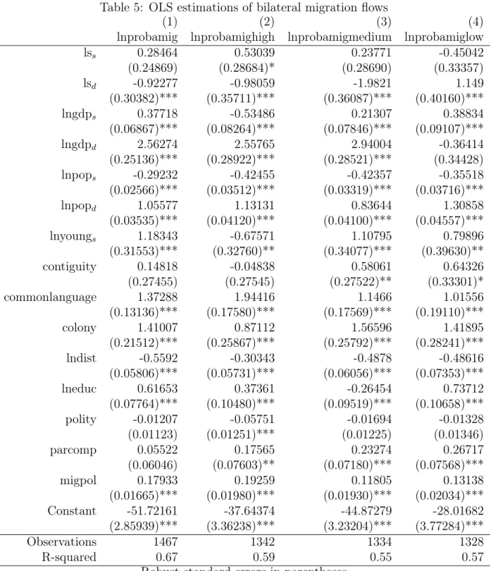 Table 5: OLS estimations of bilateral migration flows