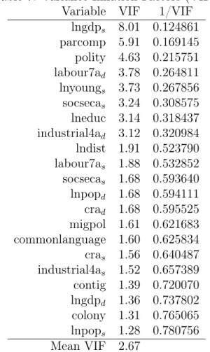 Table 7: Variance Inflation Factors (VIF) Variable VIF 1/VIF