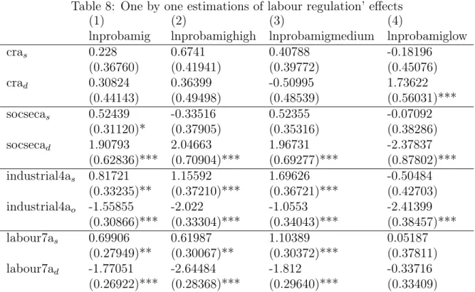 Table 8: One by one estimations of labour regulation’ effects
