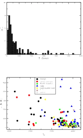 FIG. 1: (Top) Histogram of the total length of subway net- net-works. (Bottom) Total length of the network versus first  con-struction date