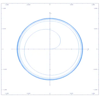 Figure 1: ζ spiral with polar equation r = 1+θ θ , θ ≥ 0.