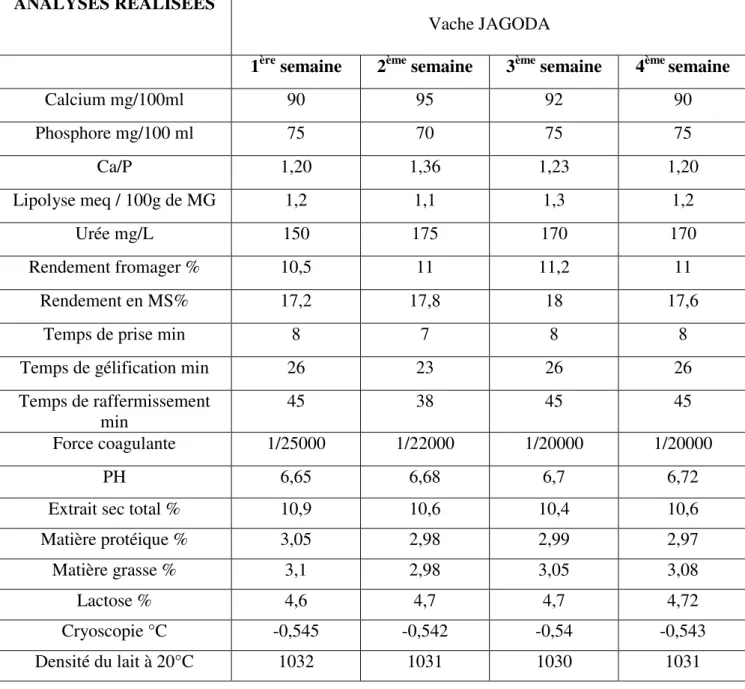 Tableau  10  :  Evaluation  de  la  qualité  physico-chimique  du  lait  de  la  vache  laitière « JACODA » 