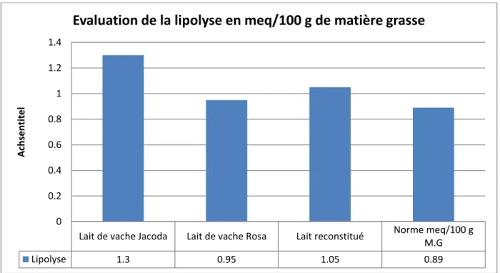 Tableau d ’ interprétation du résultat du taux d ’ urée sur les échantillons de lait. 