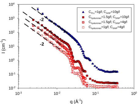 Fig.  6.  (Color  on-line)  SANS  patterns  collected  in  domain  II  (coacervates)  at  low  ionic  strength (salt-free mixtures) and 20 °C of the two systems examined