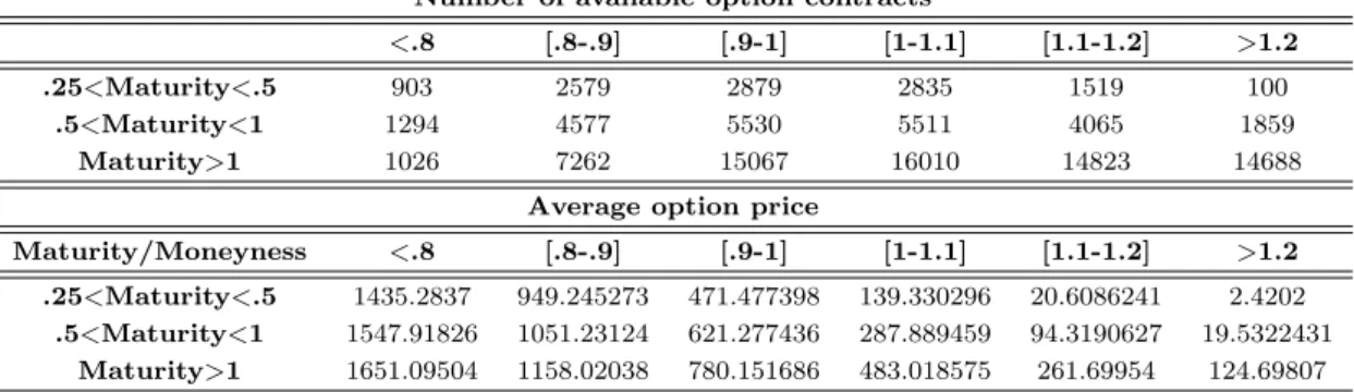 Table 3: Descriptive statistics for the CAC 40 option dataset used in the paper.