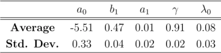 Table 4: Descriptive statistics on the average estimated parameters for the EGARCH model.