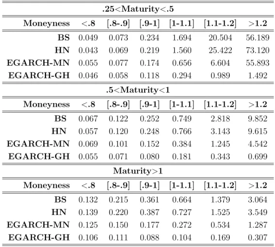 Table 6: Absolute average pricing errors for CAC 40 option prices.