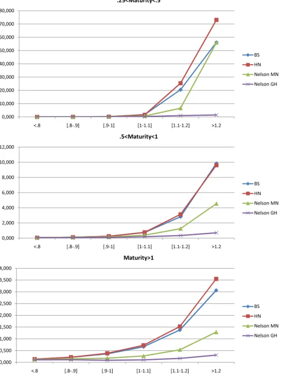 Figure 3: Absolute average pricing errors expressed in percentage for CAC 40 option prices using the exponential affine pricing kernel for different kinds of maturities.