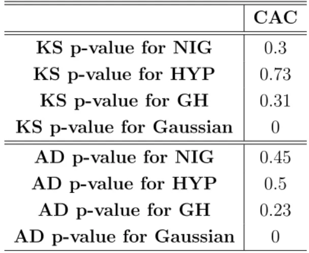 Table 2: Kolmogorov-Smirnov (KS) and Andersen-Darling (AD) adequation tests