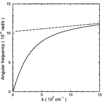 FIG. 4. Representation of the dispersion relation v (k) 5 0 given by Eq. ~ 3 ! . The dotted line represents the asymptotic limit v (k) for large values of k.