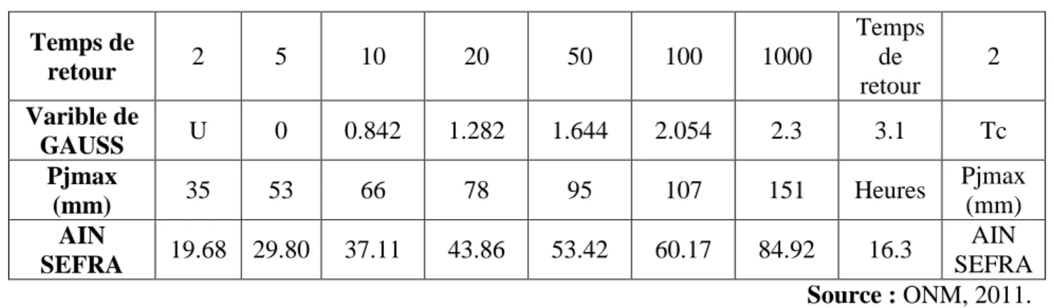 Tableau n°06 : Résultats des estimations statistiques des Intensités-Durées-Fréquence stations   d’AIN SEFRA :  Temps de  retour  2  5  10  20  50  100  1000  Temps de  retour  2  Varible de  GAUSS  U  0  0.842  1.282  1.644  2.054  2.3  3.1  Tc  Pjmax  (m