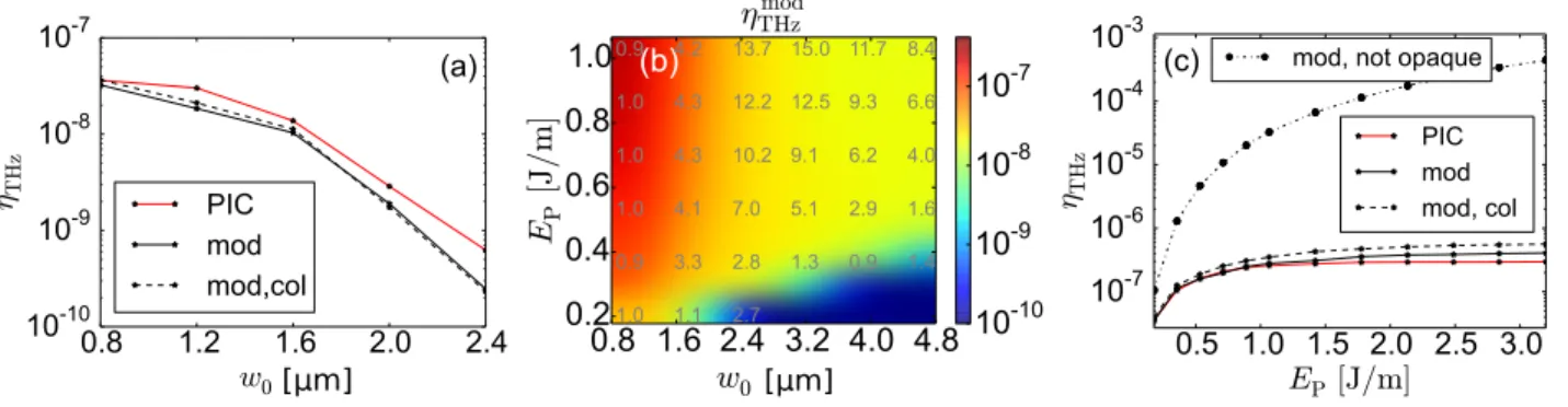 FIG. 10. Scaling of the conversion efficiency η THz with focal spot-size and pulse energy, for fixed laser wavelength λ L = 0.8 µ m, pulse duration t 0 = 50 fs and argon gas density n a = 3 × 10 19 cm −3 