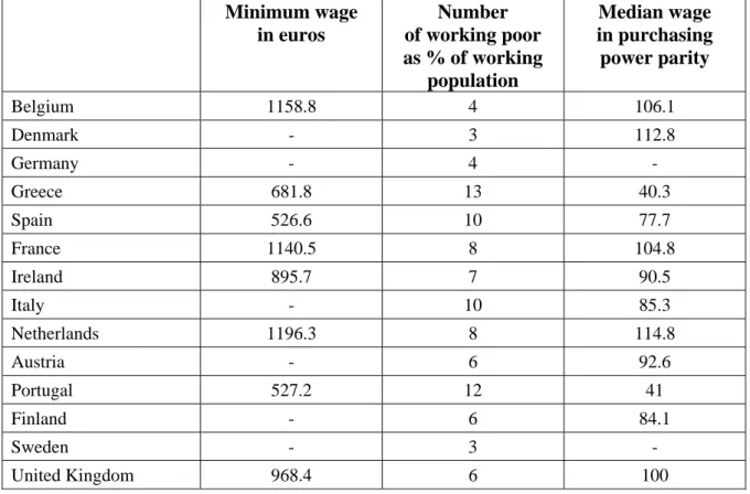 Table 1  Minimum wage   in euros  Number   of working poor   as % of working  population  Median wage  in purchasing power parity  Belgium 1158.8  4  106.1  Denmark -  3  112.8  Germany -  4  -  Greece 681.8  13  40.3  Spain 526.6  10  77.7  France 1140.5 