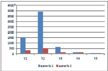 Fig. 3.  Total distance in Meters for both scenarios. 